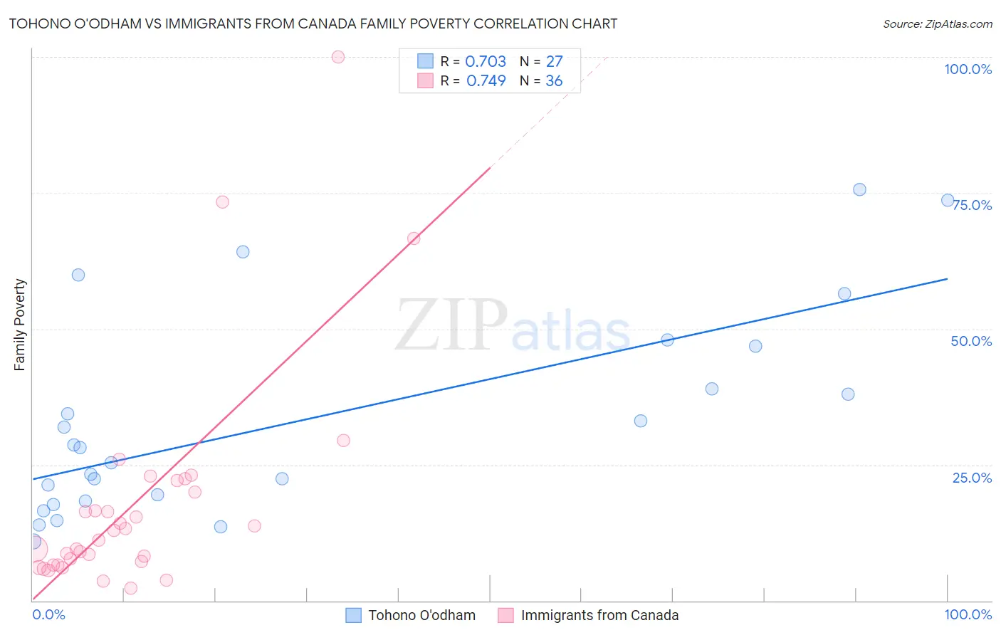 Tohono O'odham vs Immigrants from Canada Family Poverty