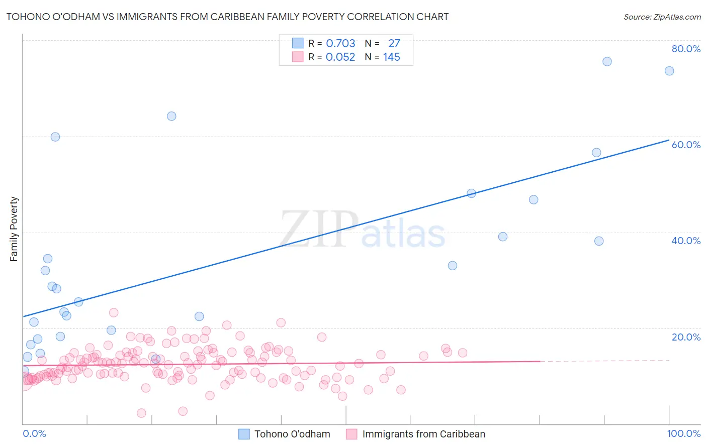 Tohono O'odham vs Immigrants from Caribbean Family Poverty