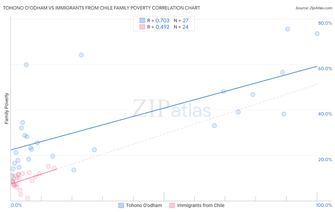 Tohono O'odham vs Immigrants from Chile Family Poverty