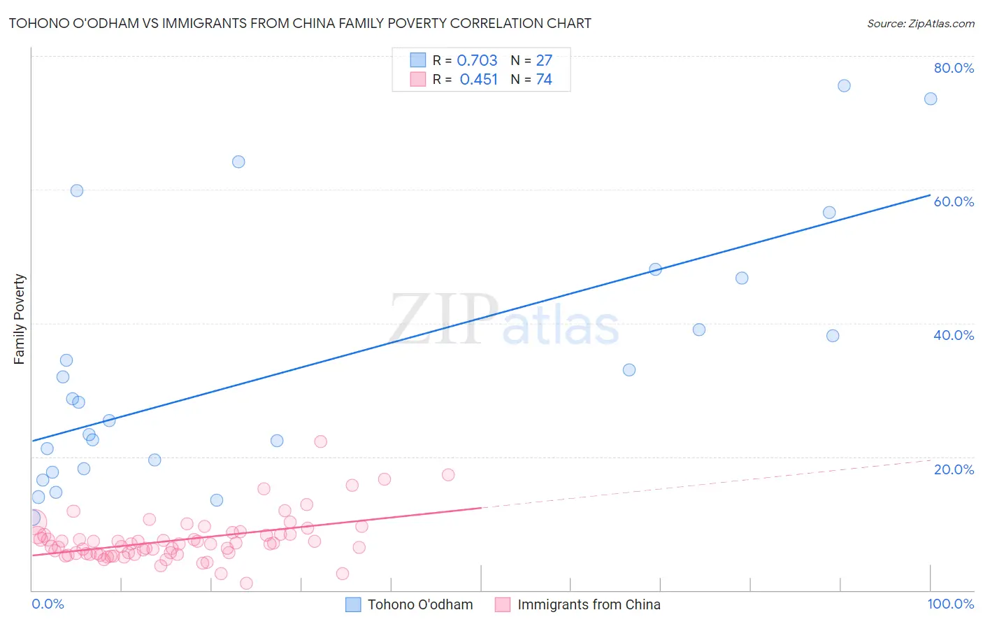 Tohono O'odham vs Immigrants from China Family Poverty