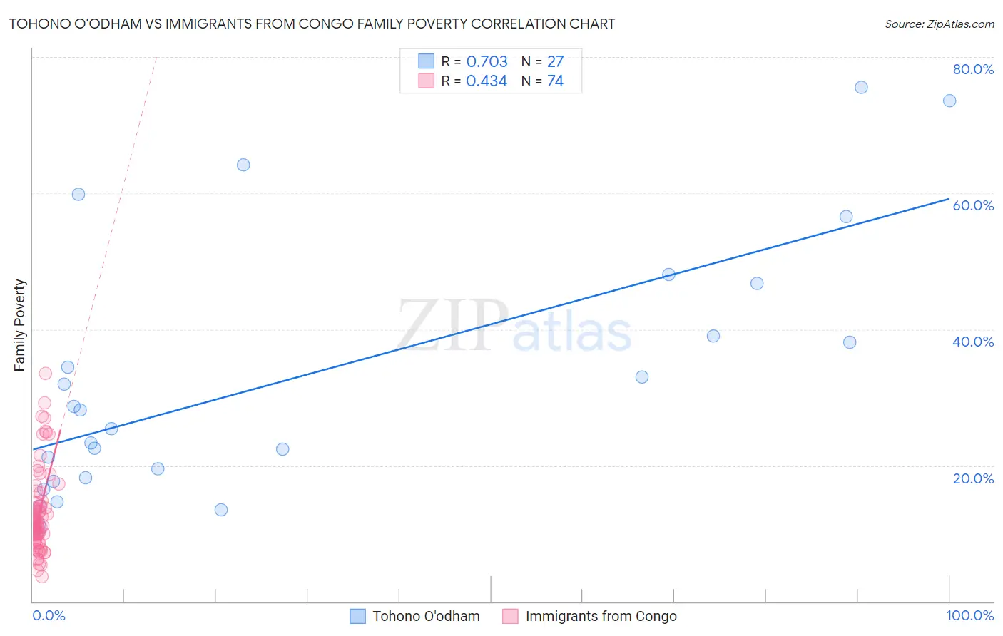 Tohono O'odham vs Immigrants from Congo Family Poverty