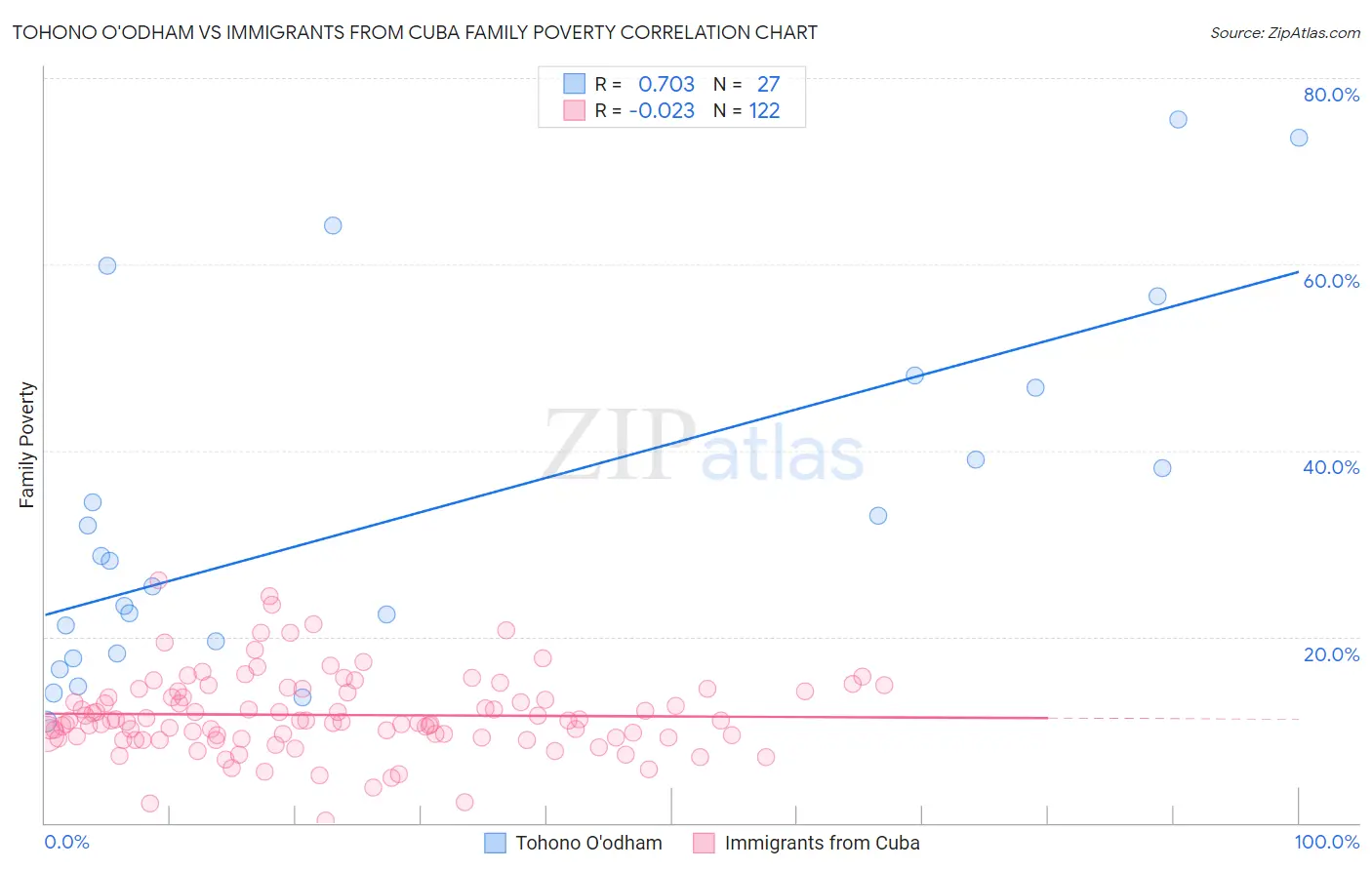 Tohono O'odham vs Immigrants from Cuba Family Poverty