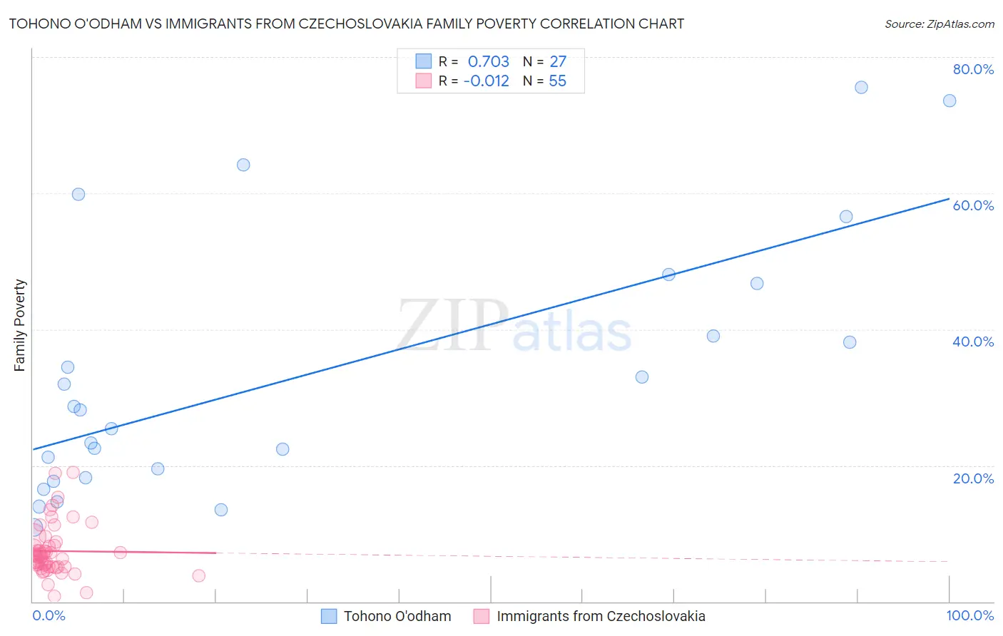 Tohono O'odham vs Immigrants from Czechoslovakia Family Poverty