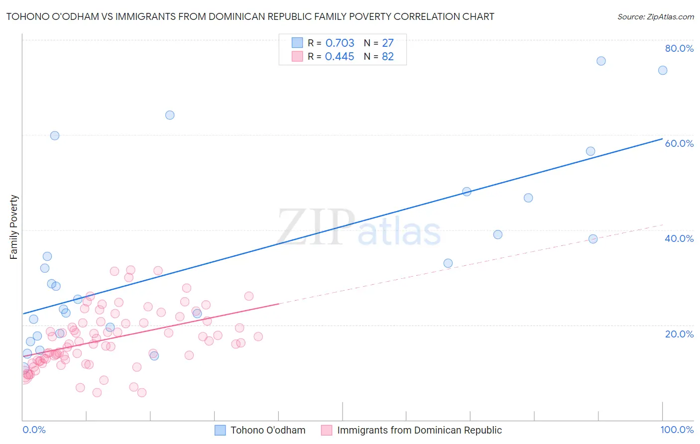 Tohono O'odham vs Immigrants from Dominican Republic Family Poverty