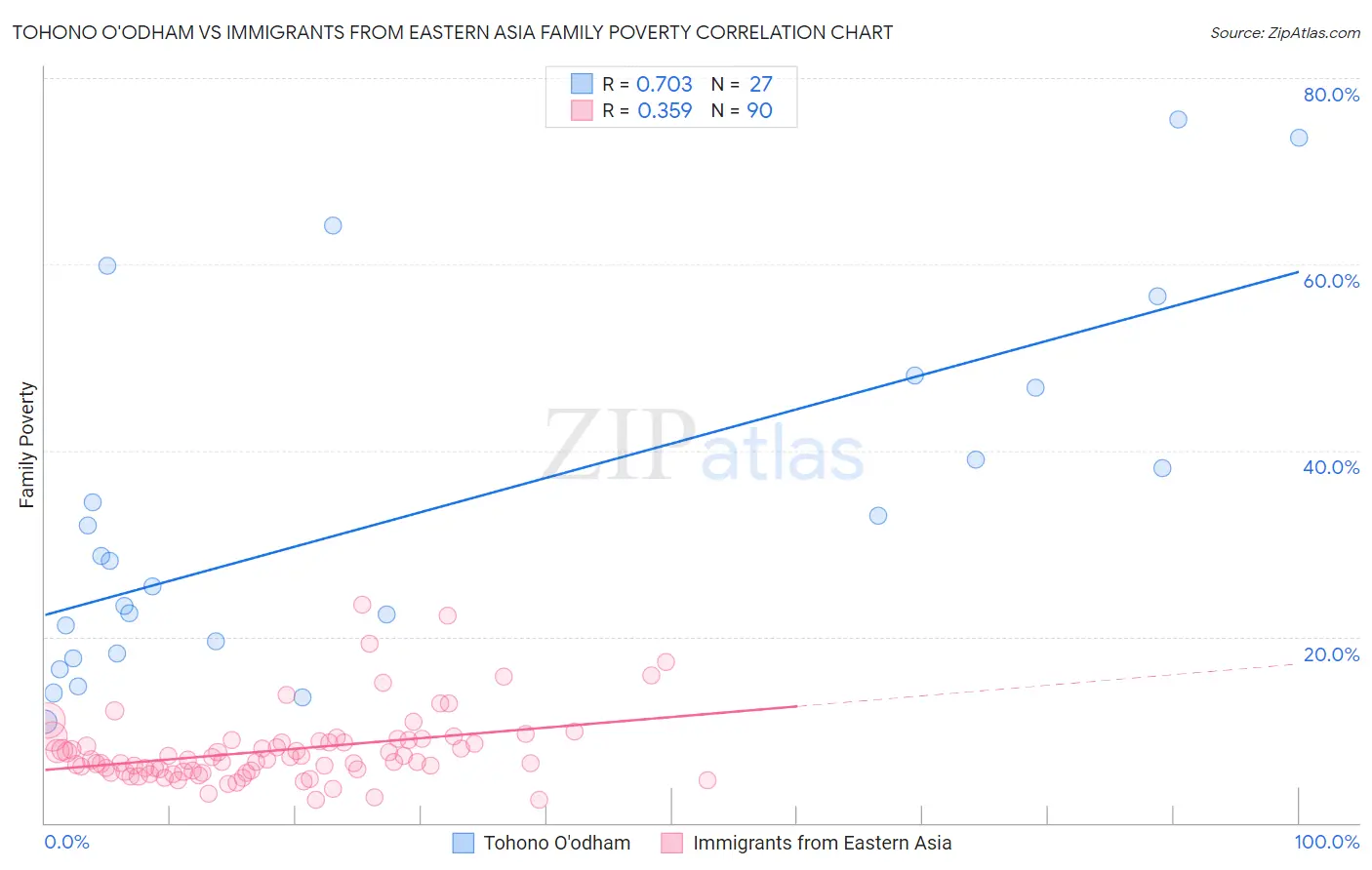 Tohono O'odham vs Immigrants from Eastern Asia Family Poverty