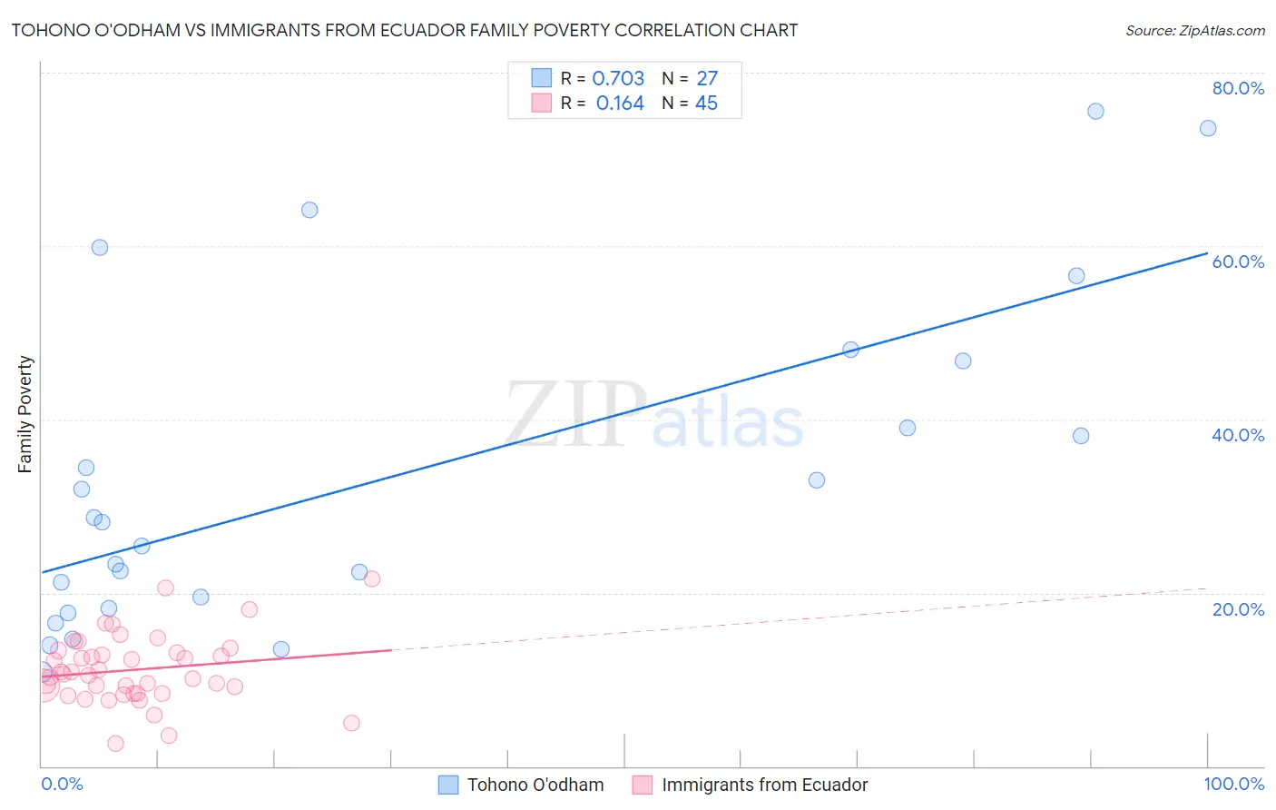 Tohono O'odham vs Immigrants from Ecuador Family Poverty