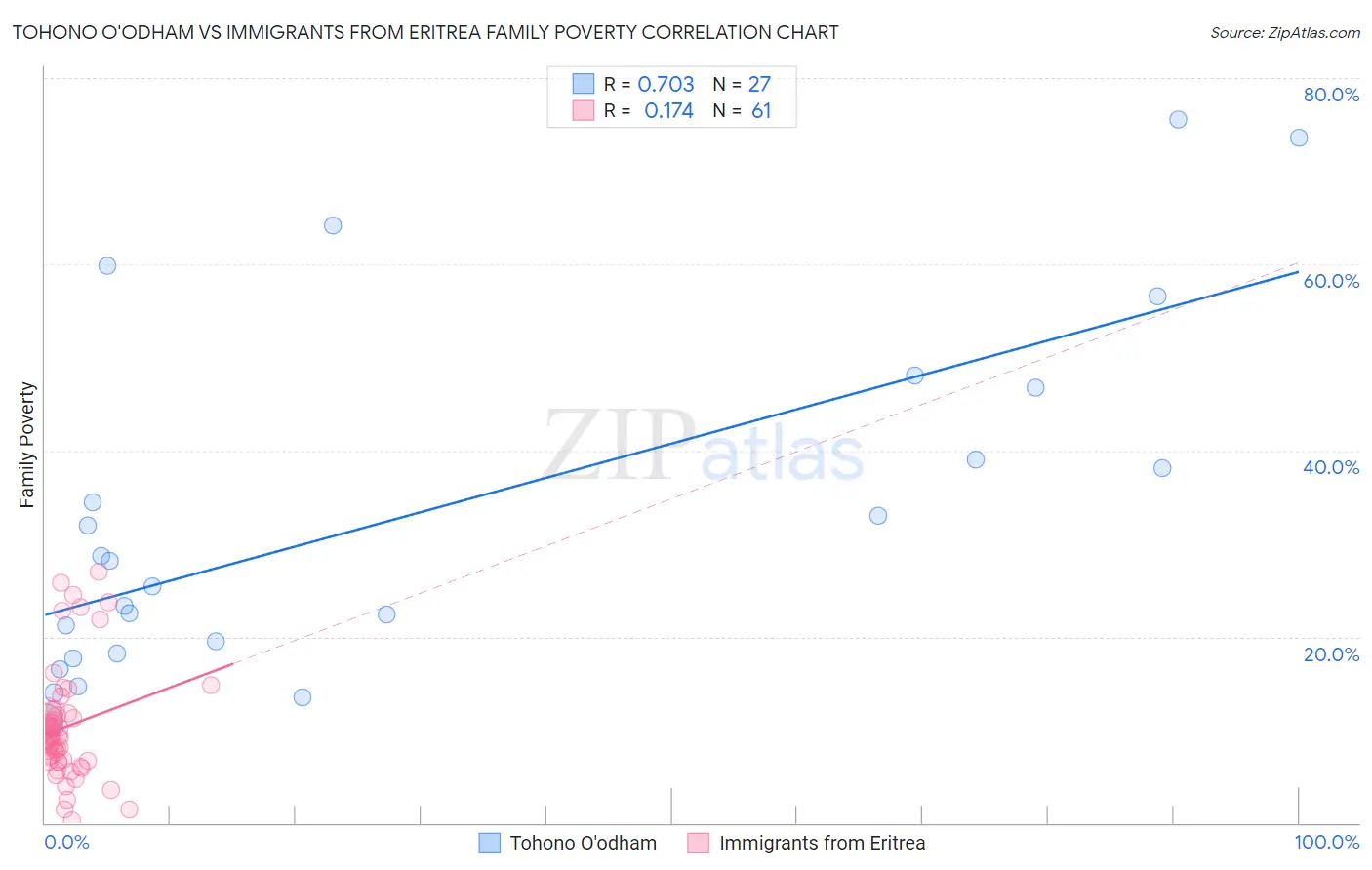Tohono O'odham vs Immigrants from Eritrea Family Poverty