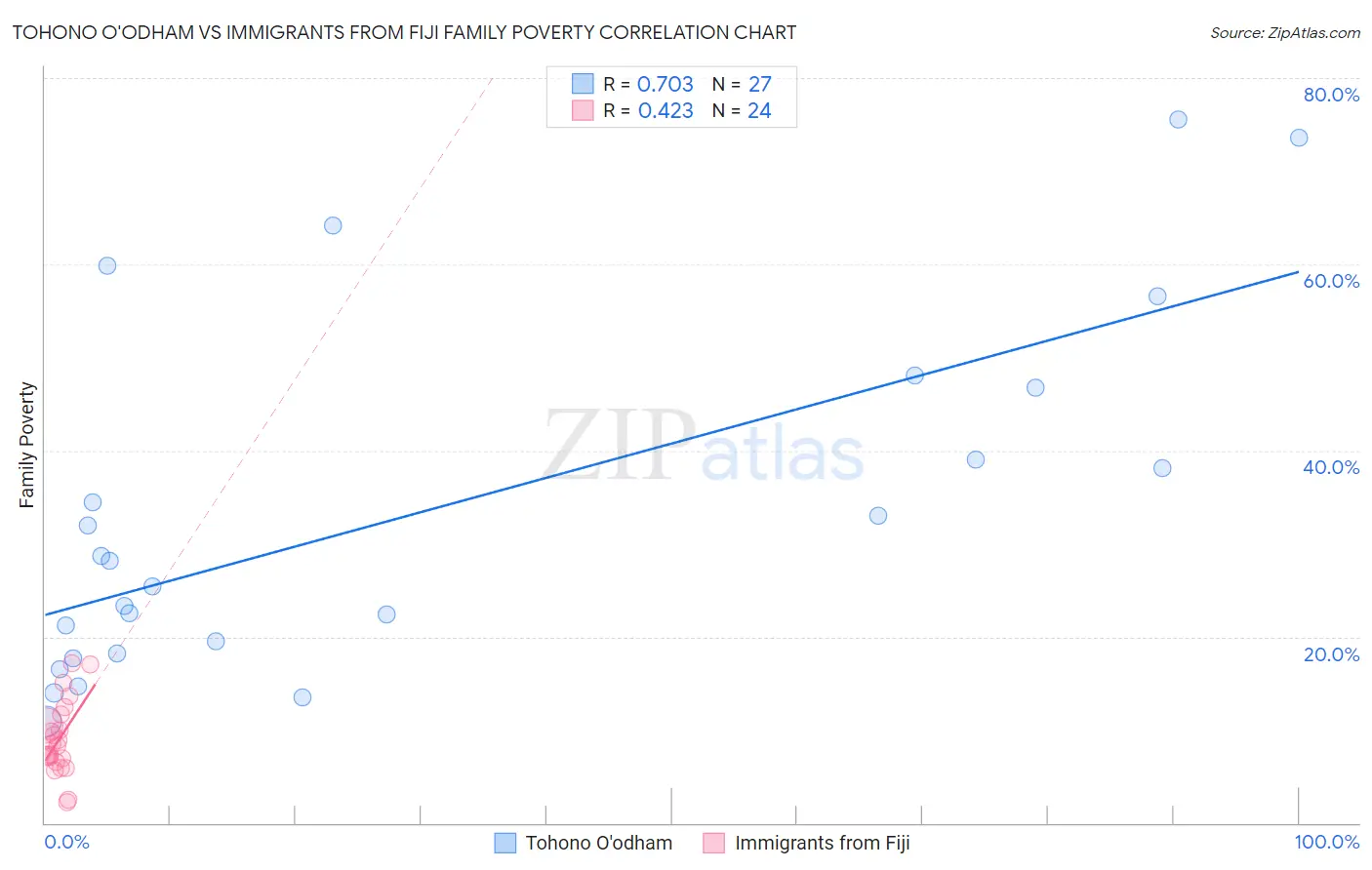 Tohono O'odham vs Immigrants from Fiji Family Poverty