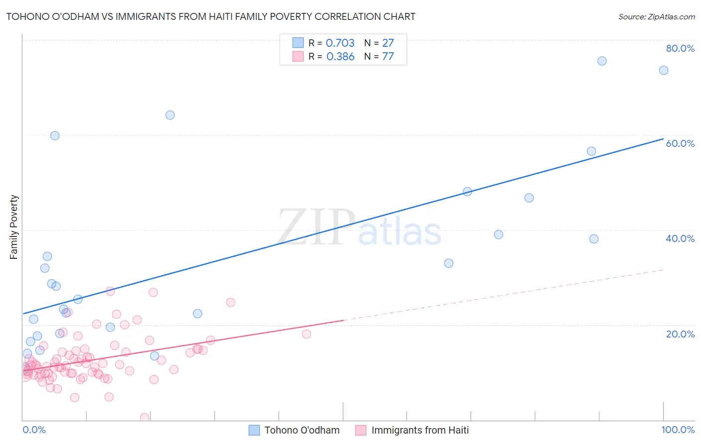 Tohono O'odham vs Immigrants from Haiti Family Poverty