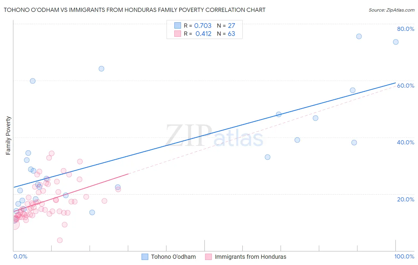 Tohono O'odham vs Immigrants from Honduras Family Poverty