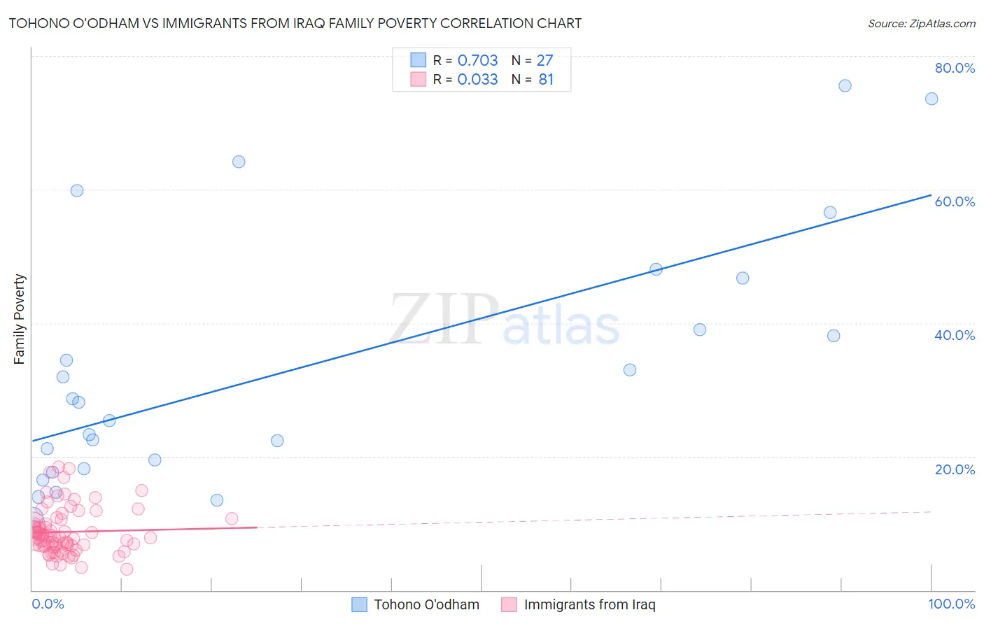 Tohono O'odham vs Immigrants from Iraq Family Poverty
