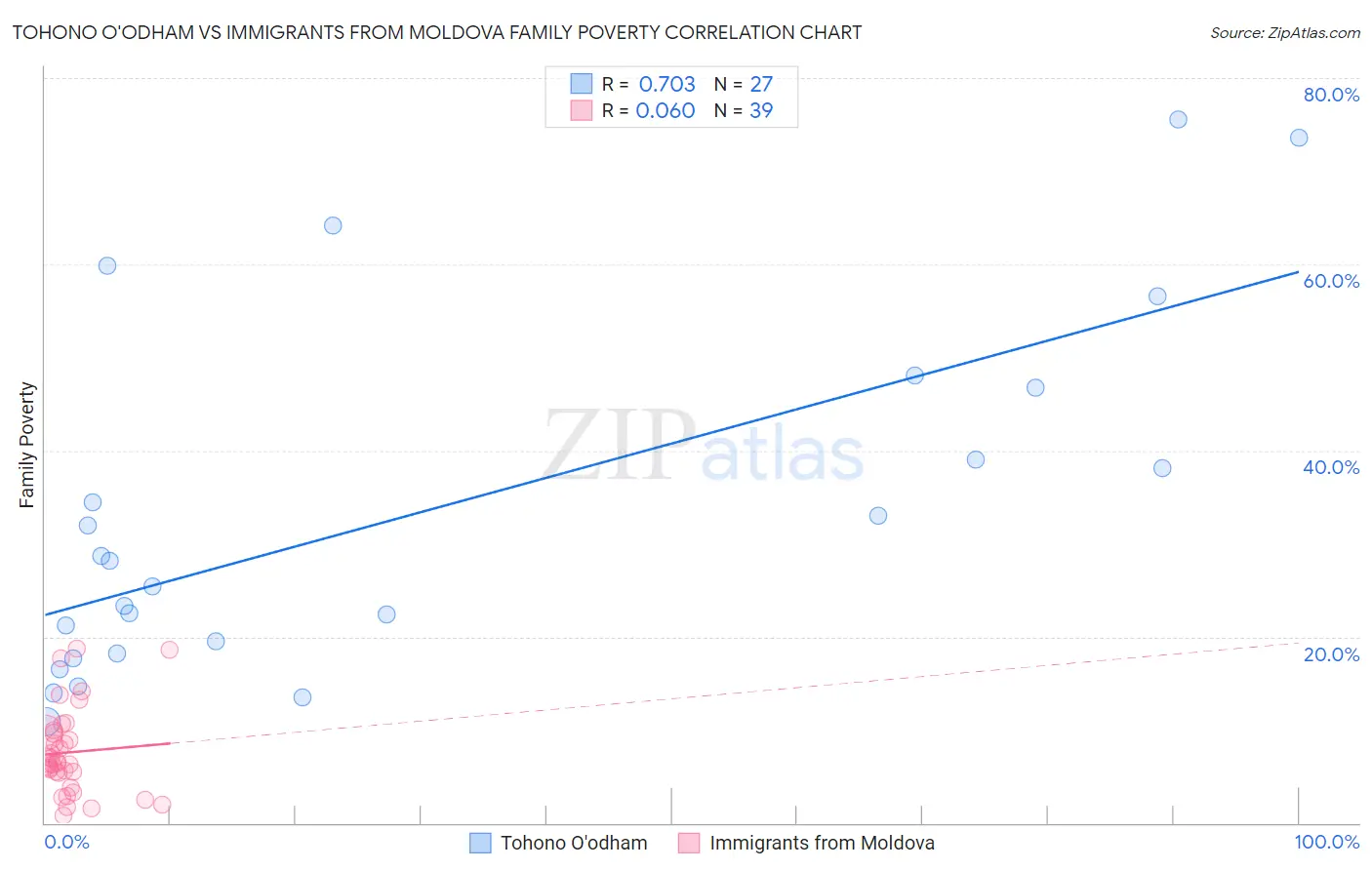 Tohono O'odham vs Immigrants from Moldova Family Poverty