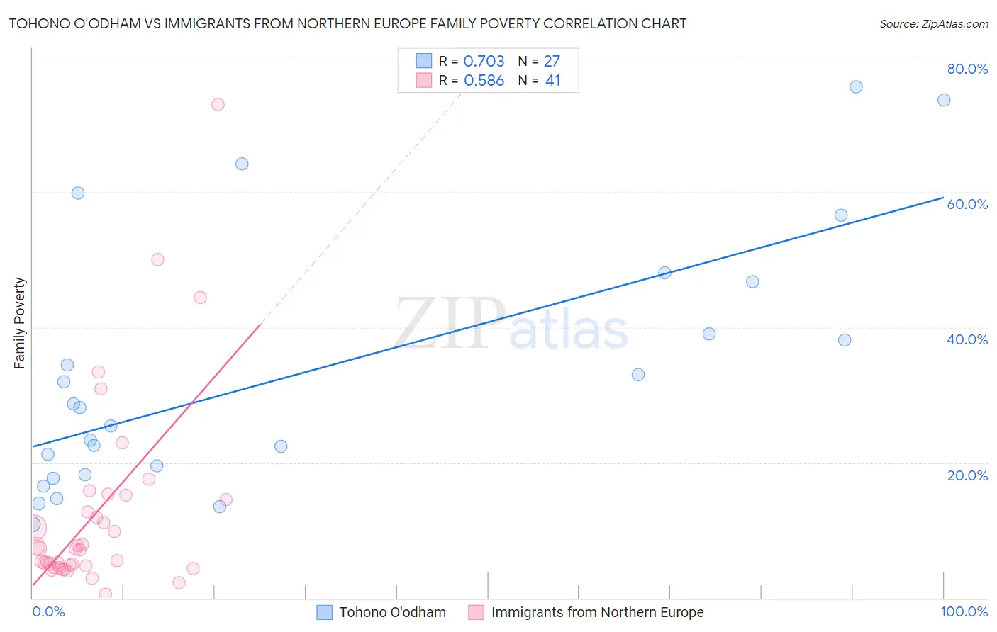 Tohono O'odham vs Immigrants from Northern Europe Family Poverty