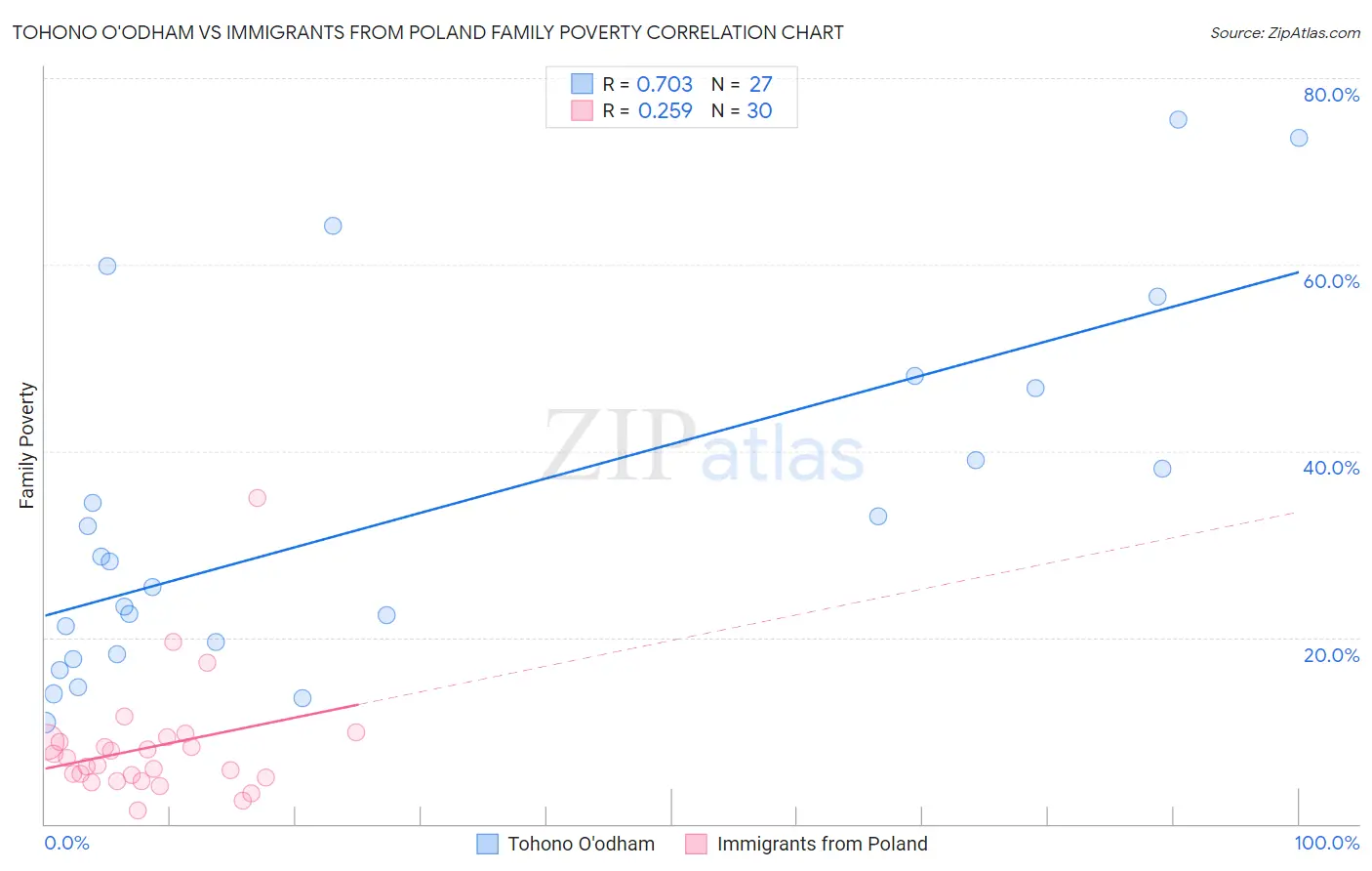 Tohono O'odham vs Immigrants from Poland Family Poverty