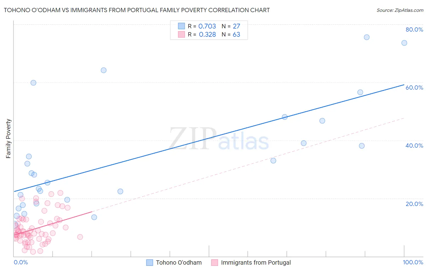 Tohono O'odham vs Immigrants from Portugal Family Poverty