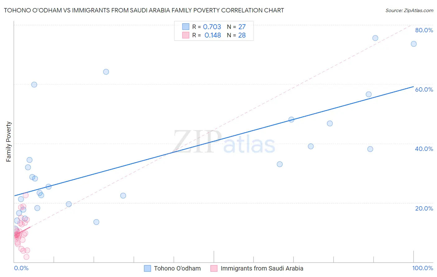 Tohono O'odham vs Immigrants from Saudi Arabia Family Poverty
