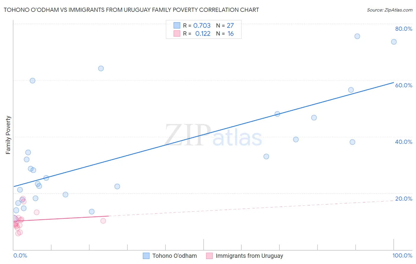 Tohono O'odham vs Immigrants from Uruguay Family Poverty