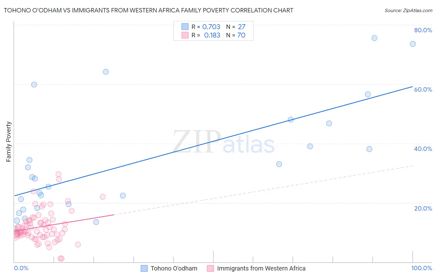 Tohono O'odham vs Immigrants from Western Africa Family Poverty