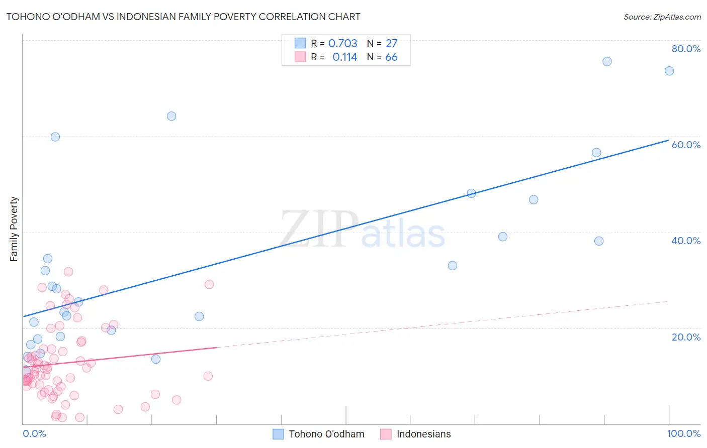 Tohono O'odham vs Indonesian Family Poverty