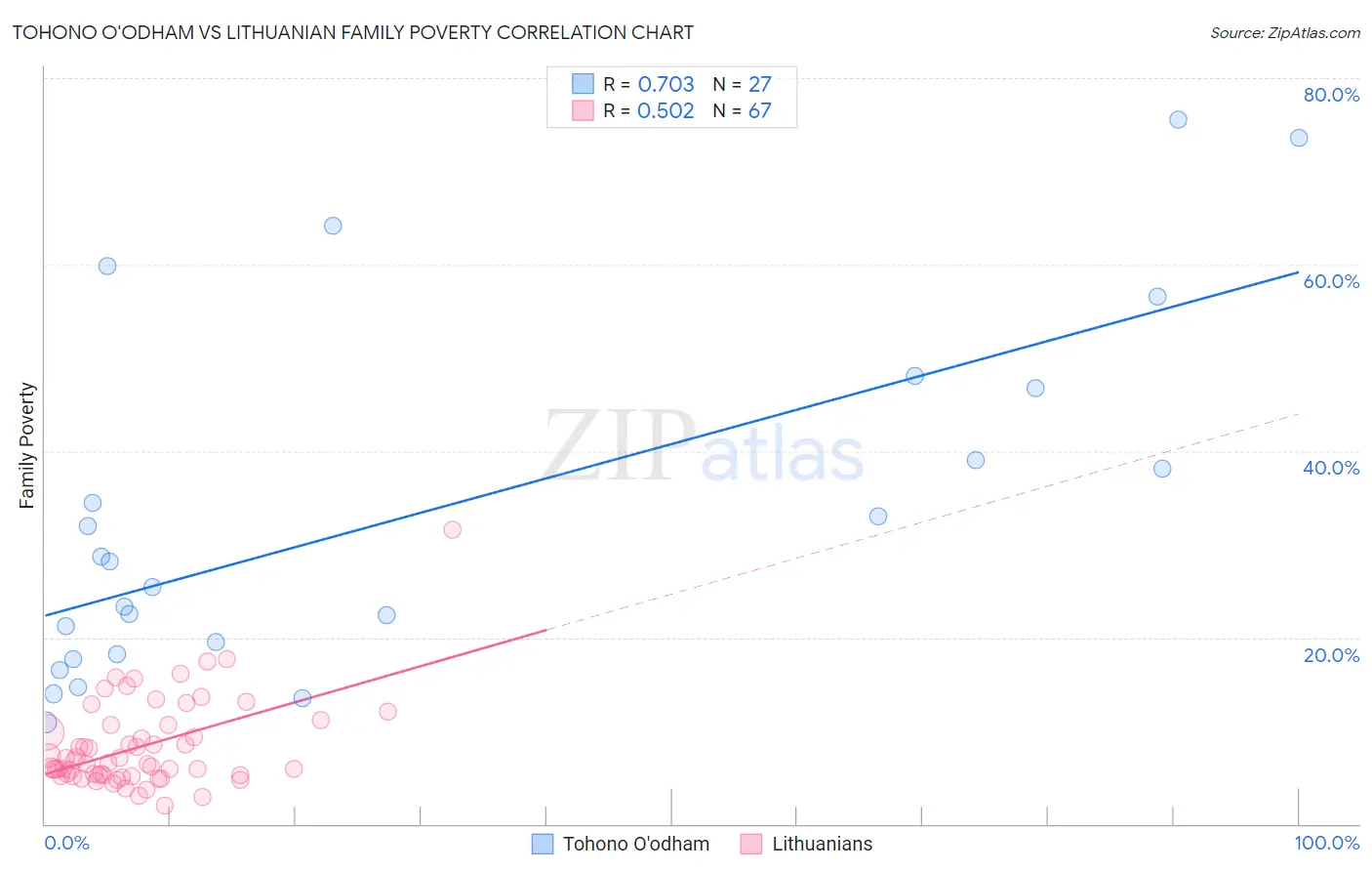 Tohono O'odham vs Lithuanian Family Poverty