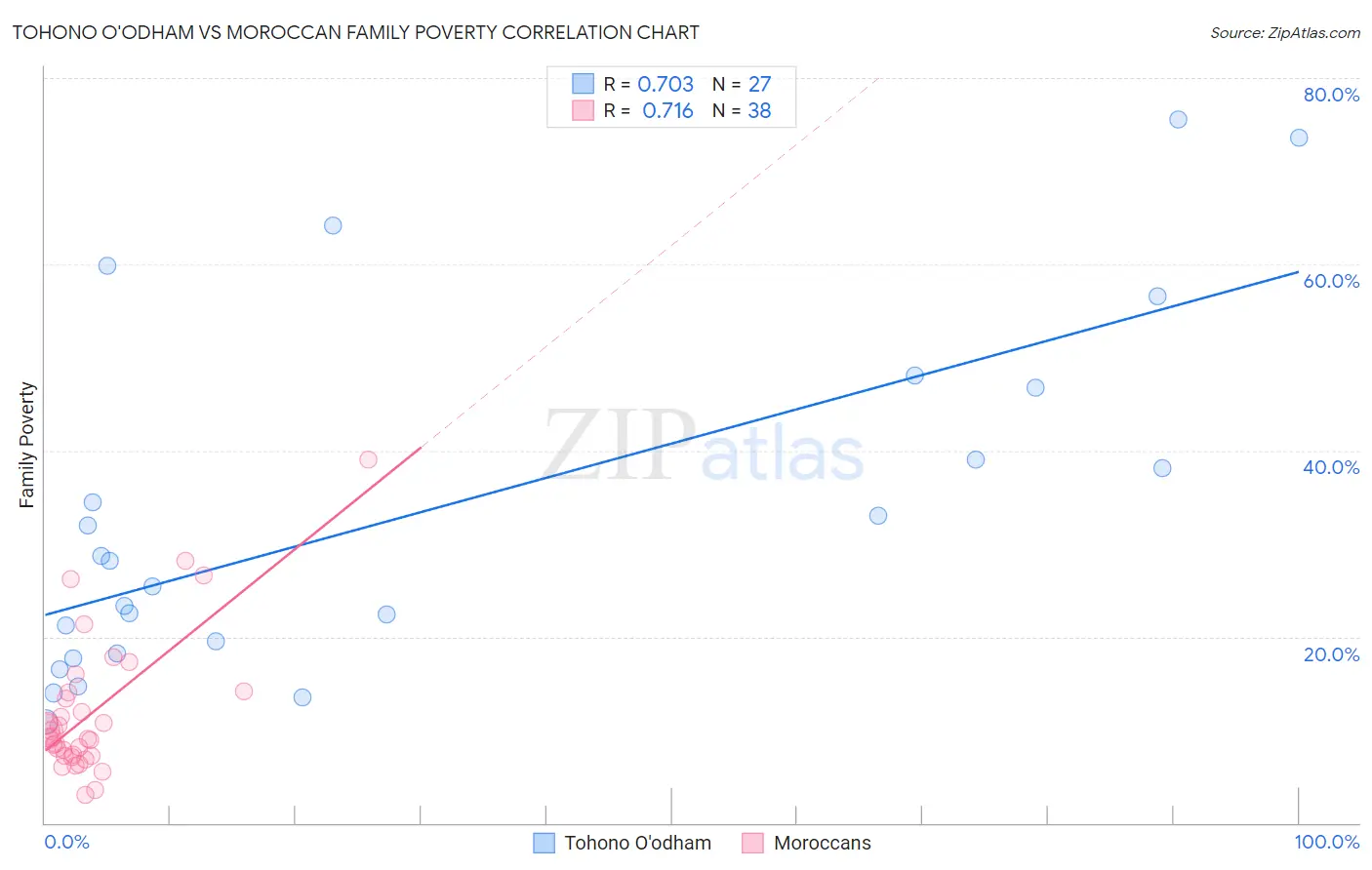 Tohono O'odham vs Moroccan Family Poverty