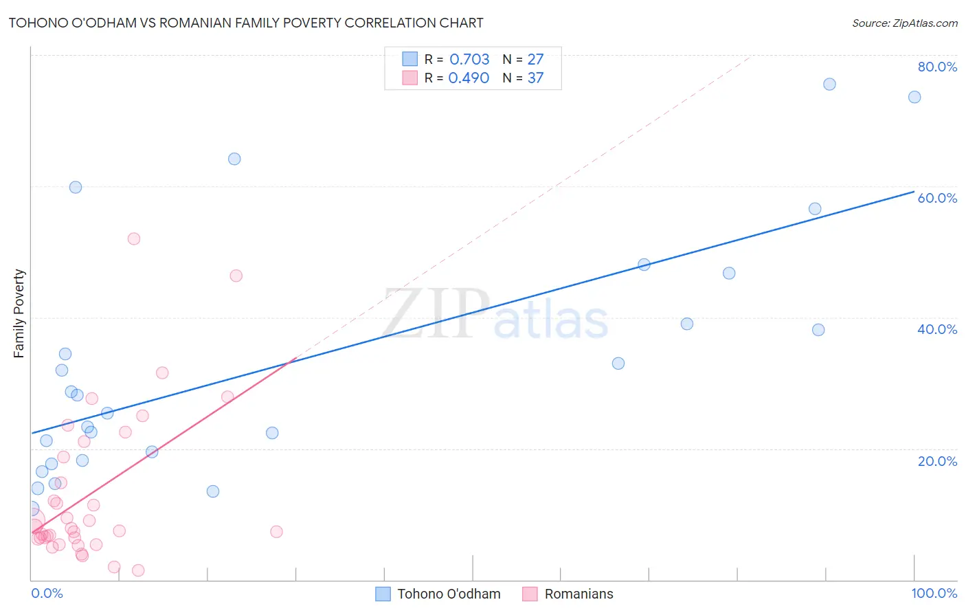 Tohono O'odham vs Romanian Family Poverty