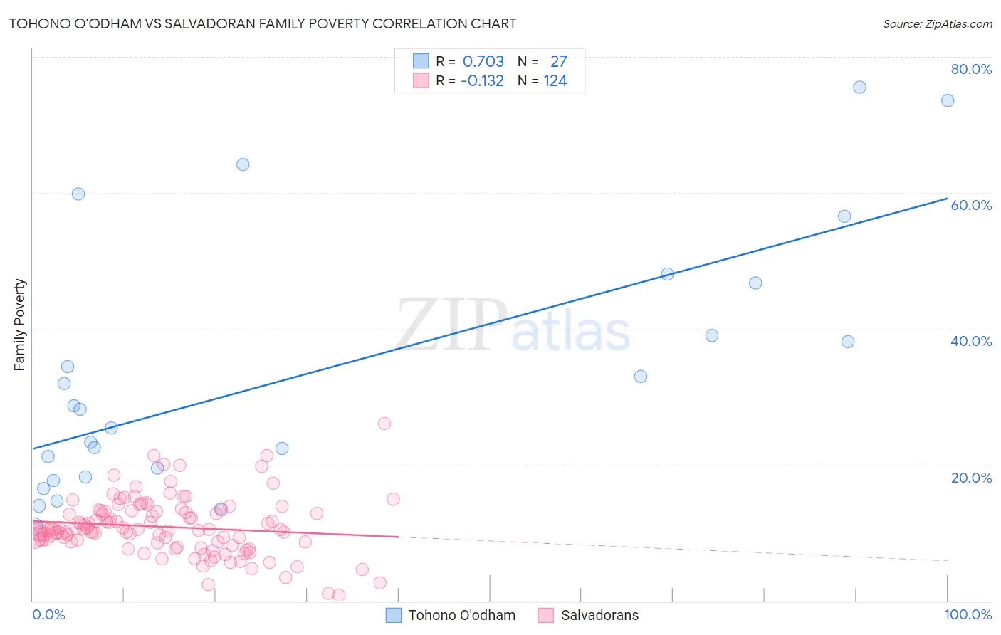 Tohono O'odham vs Salvadoran Family Poverty