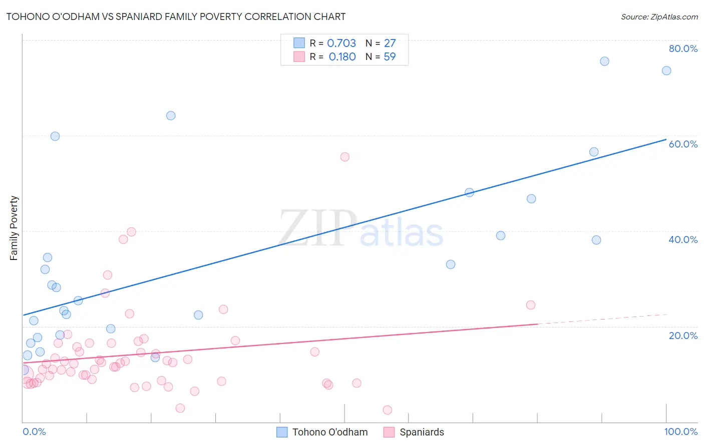 Tohono O'odham vs Spaniard Family Poverty
