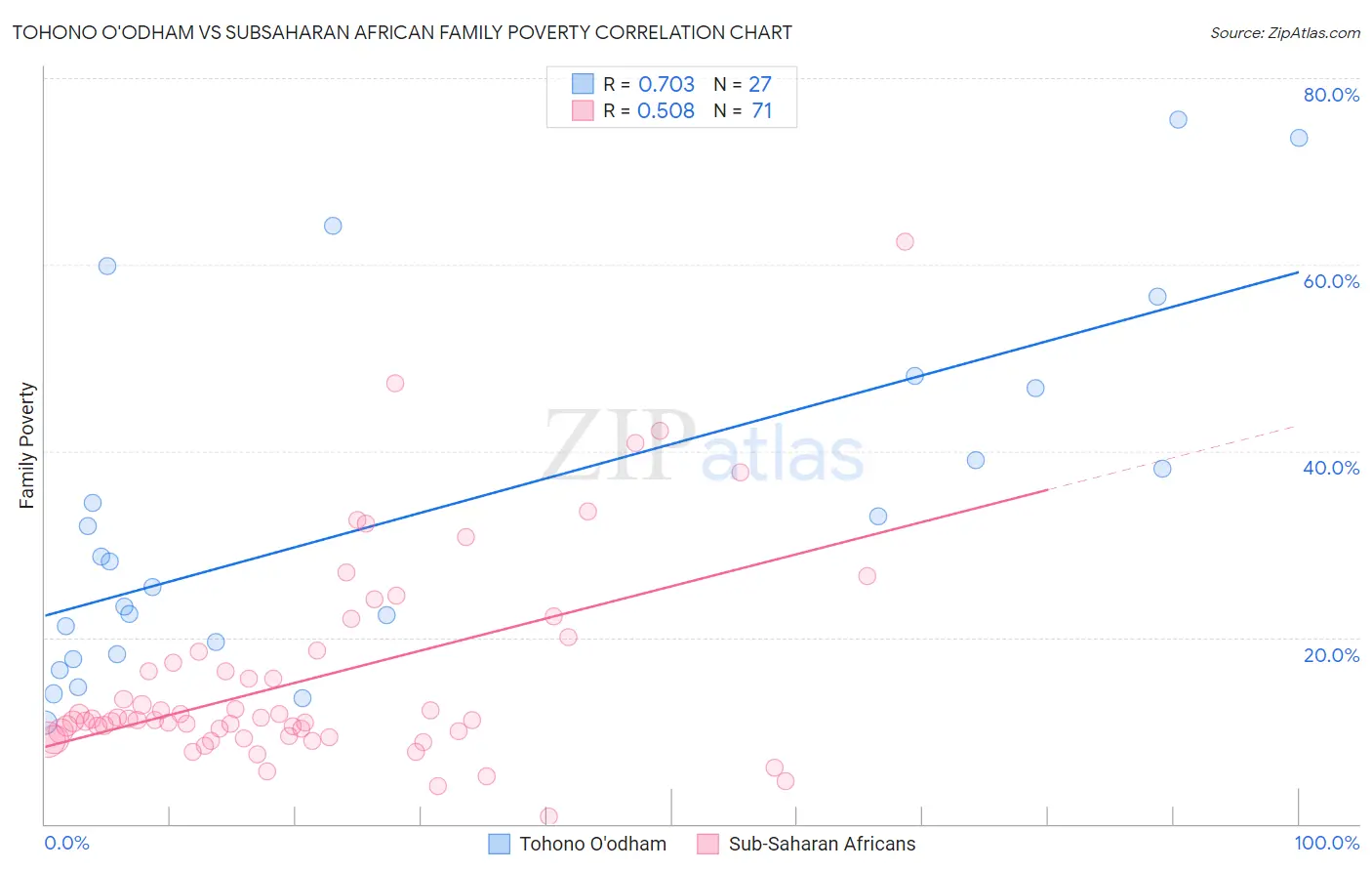 Tohono O'odham vs Subsaharan African Family Poverty