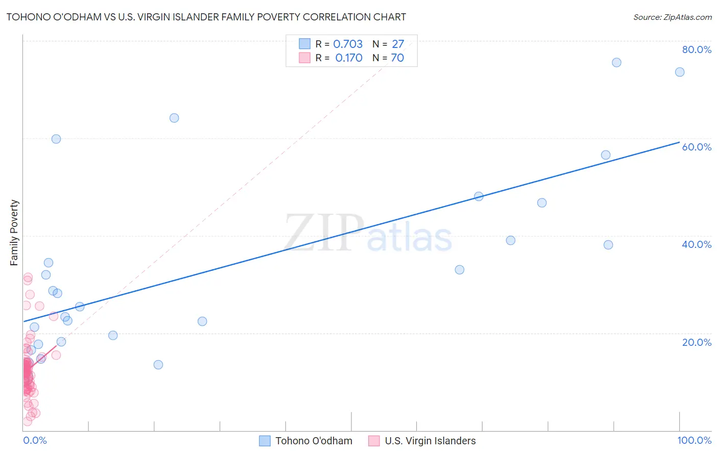 Tohono O'odham vs U.S. Virgin Islander Family Poverty