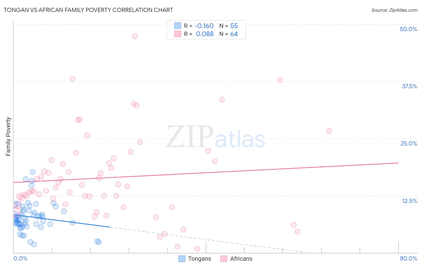 Tongan vs African Family Poverty