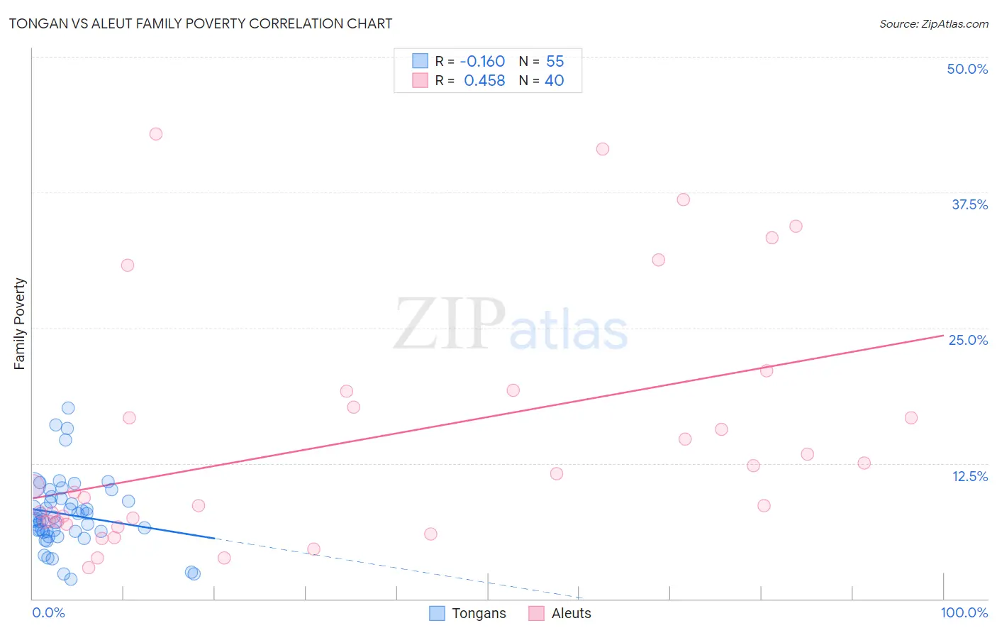 Tongan vs Aleut Family Poverty
