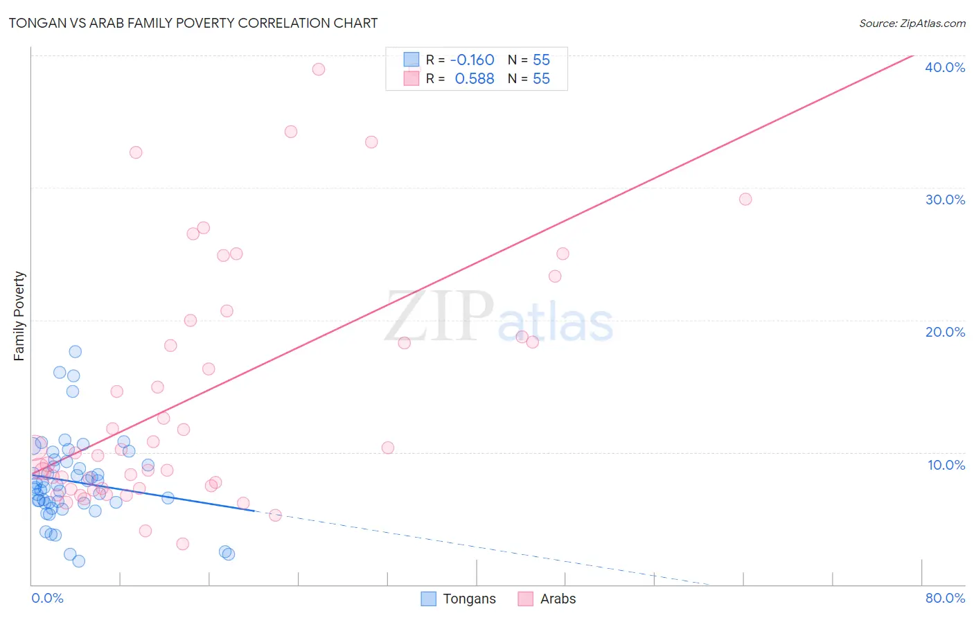 Tongan vs Arab Family Poverty
