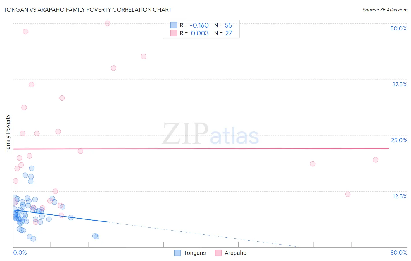Tongan vs Arapaho Family Poverty