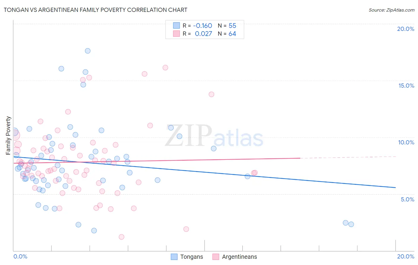 Tongan vs Argentinean Family Poverty
