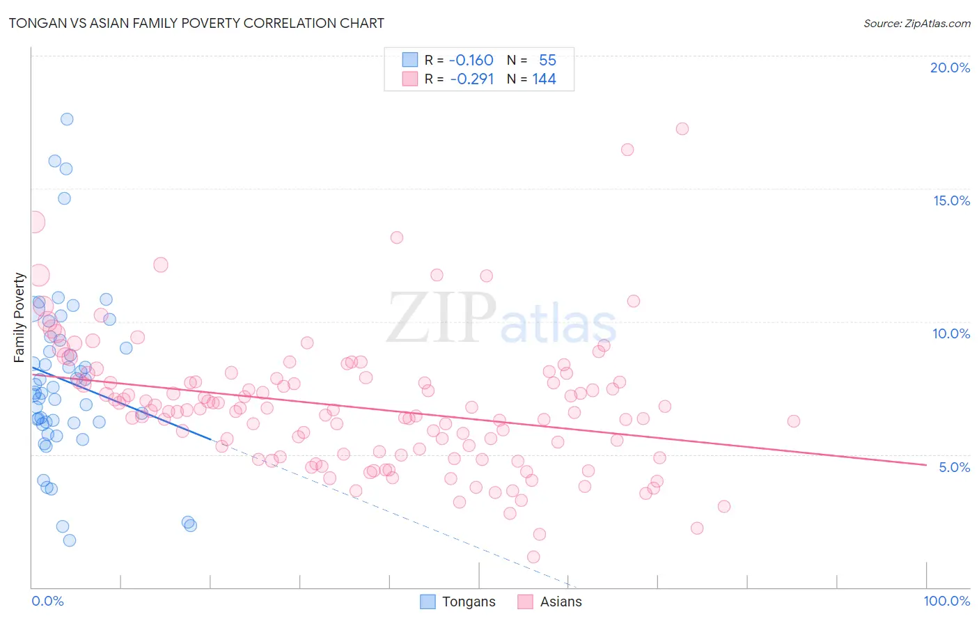 Tongan vs Asian Family Poverty