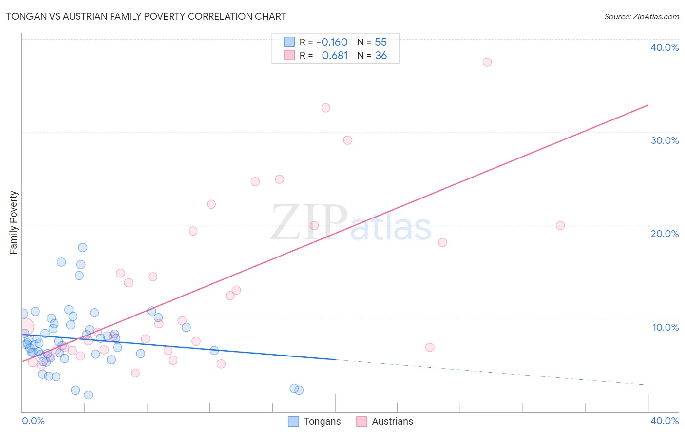Tongan vs Austrian Family Poverty