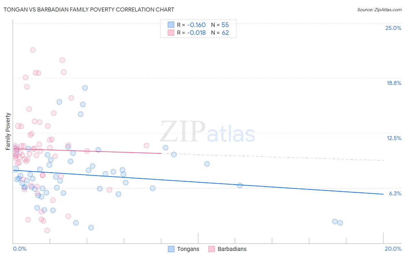 Tongan vs Barbadian Family Poverty