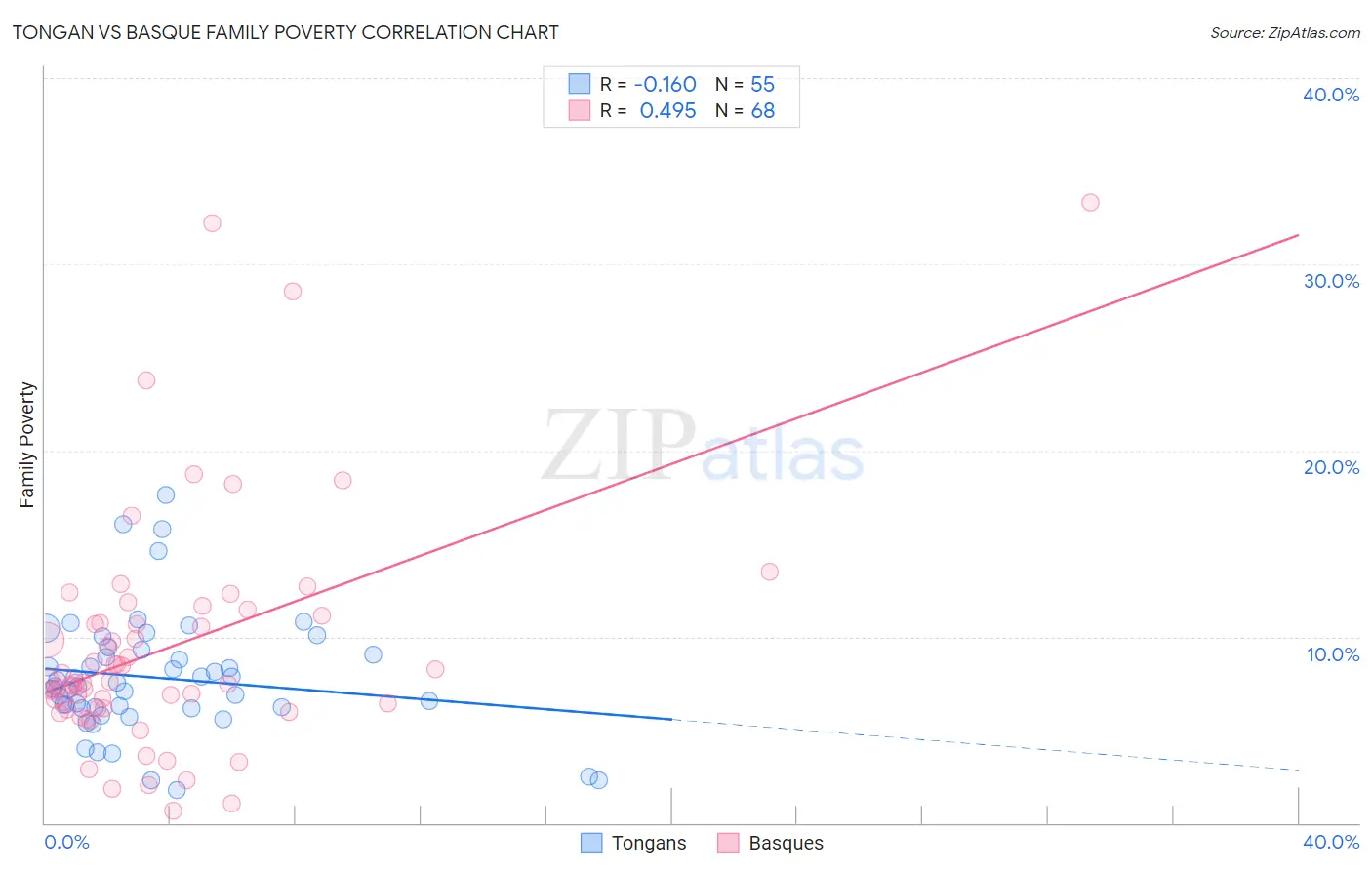 Tongan vs Basque Family Poverty
