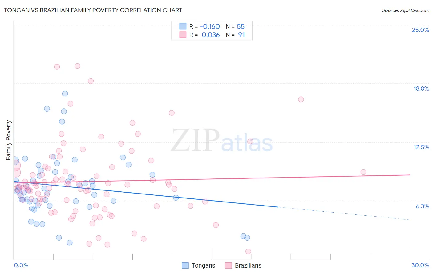 Tongan vs Brazilian Family Poverty