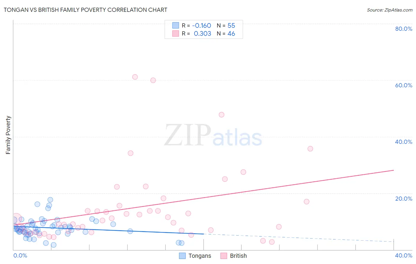 Tongan vs British Family Poverty