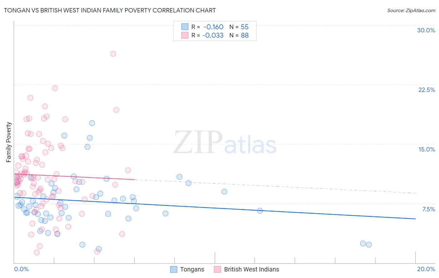 Tongan vs British West Indian Family Poverty