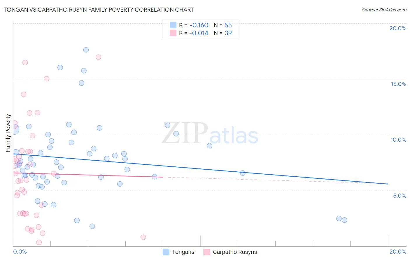 Tongan vs Carpatho Rusyn Family Poverty