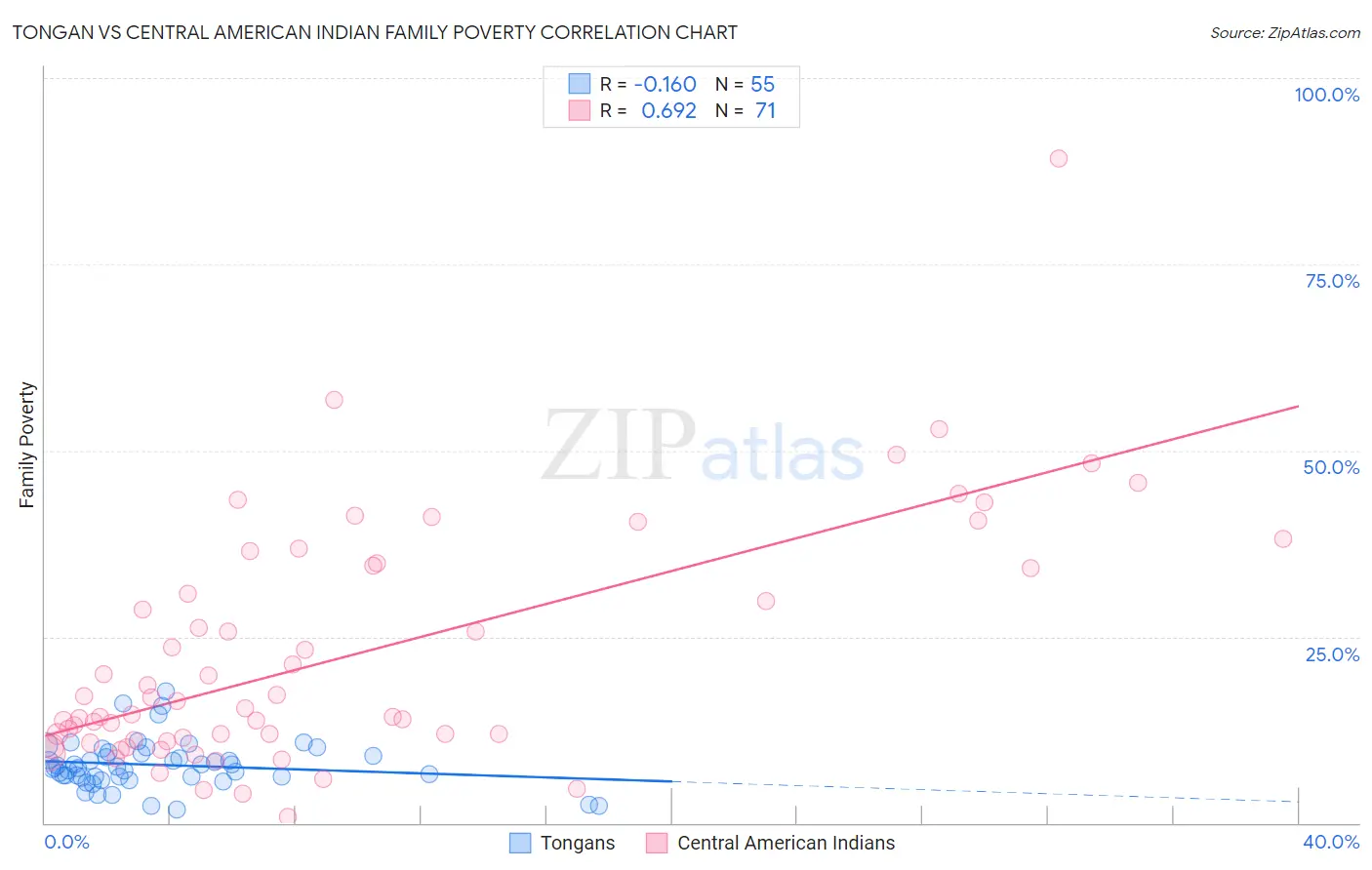 Tongan vs Central American Indian Family Poverty