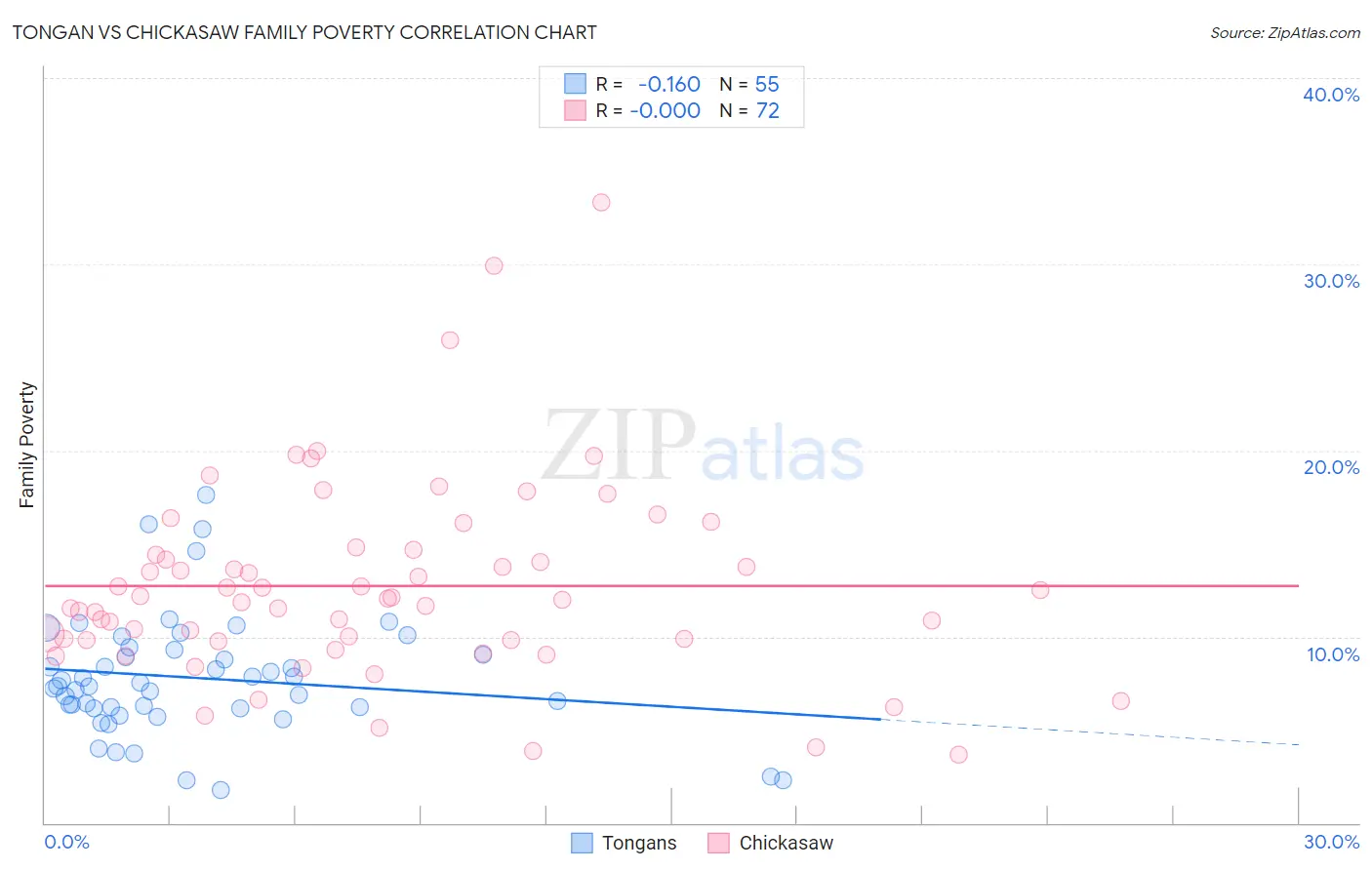 Tongan vs Chickasaw Family Poverty