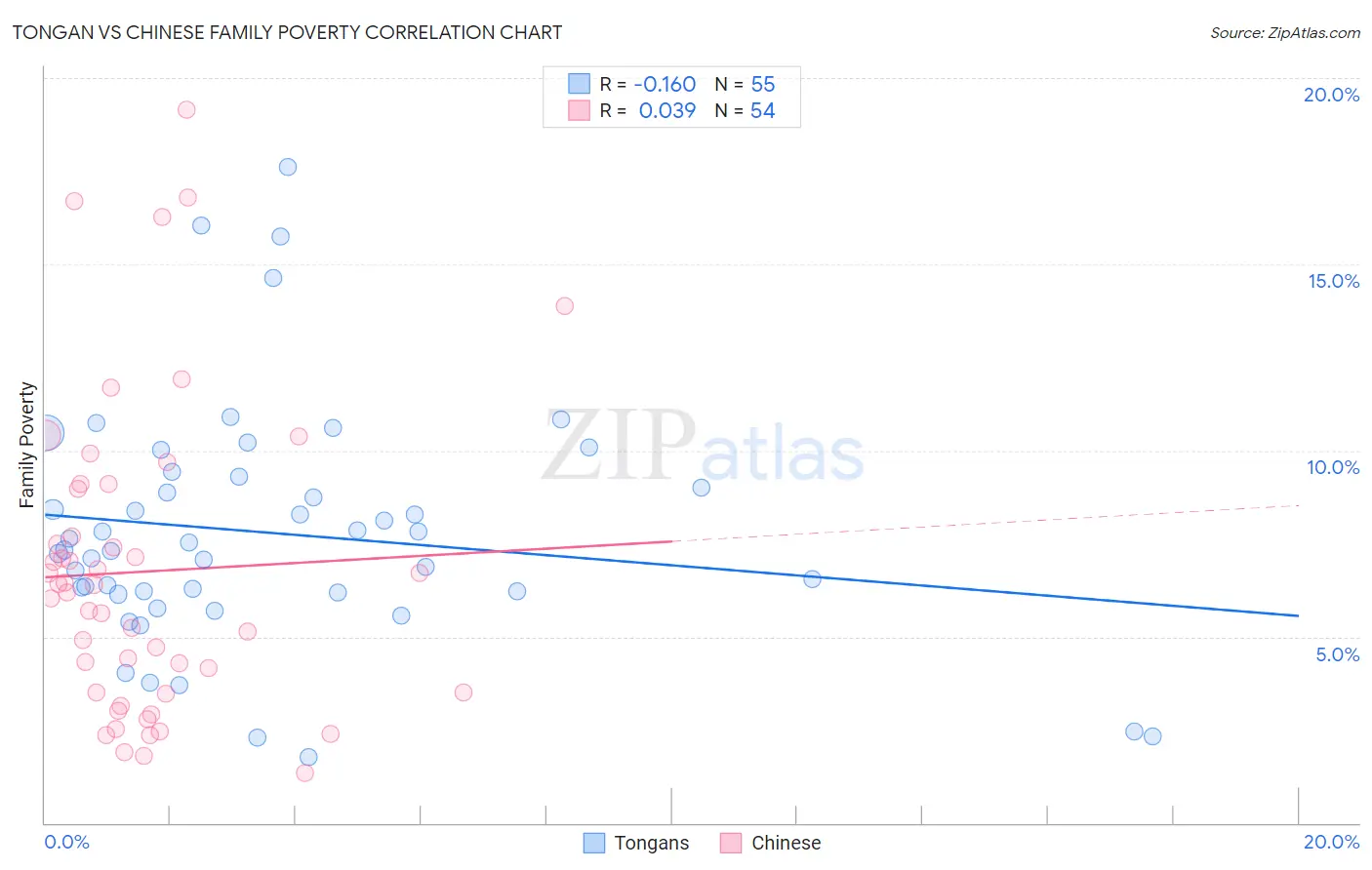 Tongan vs Chinese Family Poverty