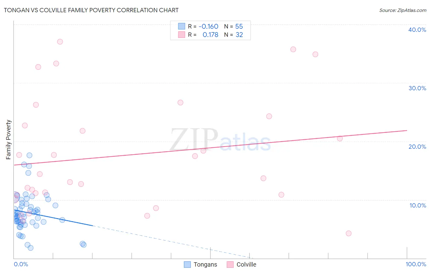 Tongan vs Colville Family Poverty