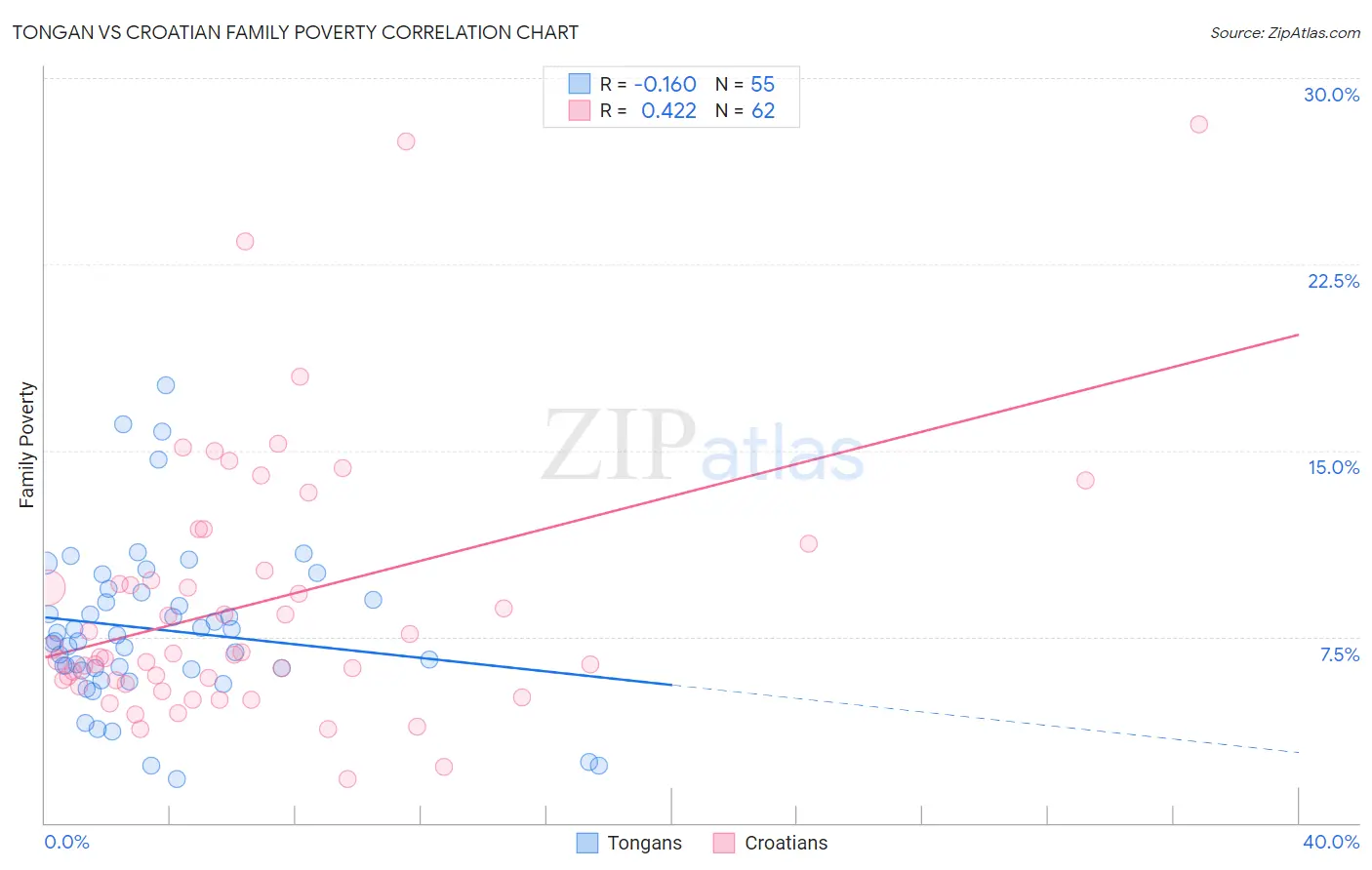 Tongan vs Croatian Family Poverty