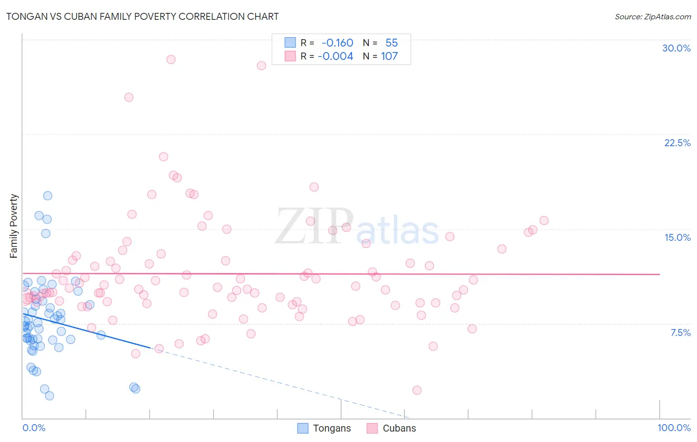 Tongan vs Cuban Family Poverty