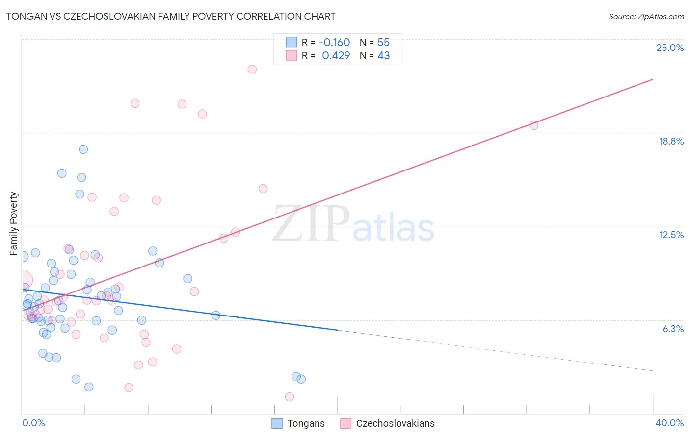 Tongan vs Czechoslovakian Family Poverty